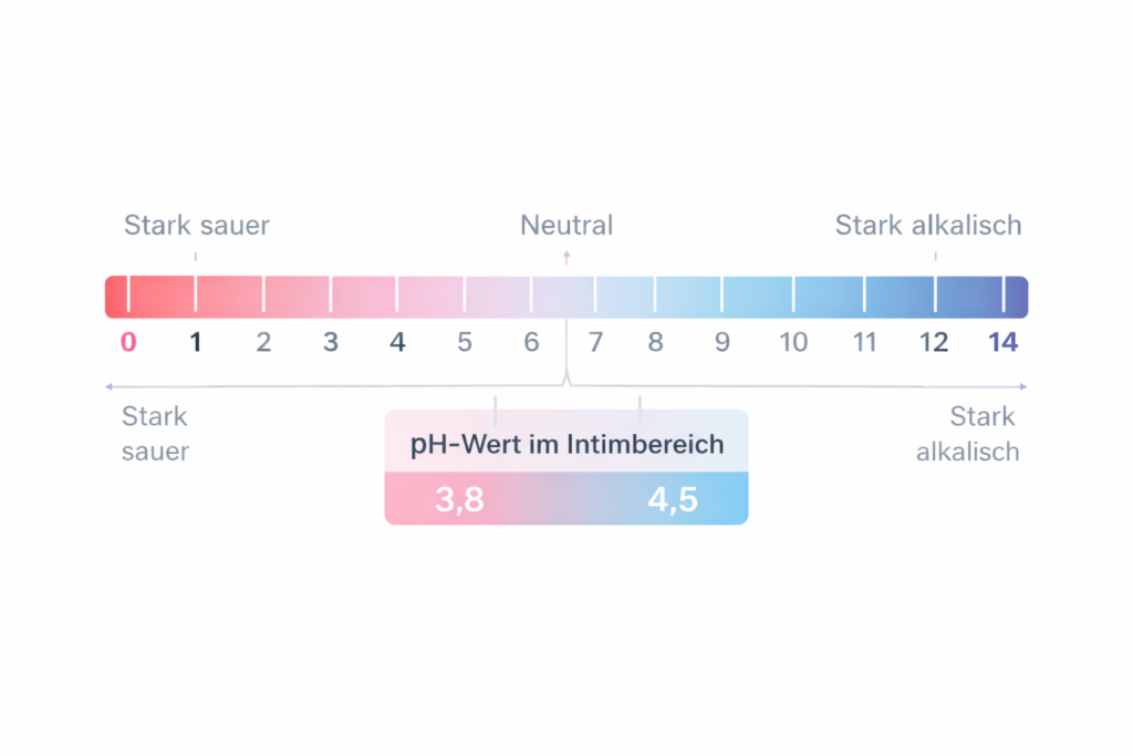 Infografik zur pH-Skala für beste Intimwaschlotion mit markiertem Bereich 3,8 bis 4,5 für den natürlichen pH-Wert im Intimbereich